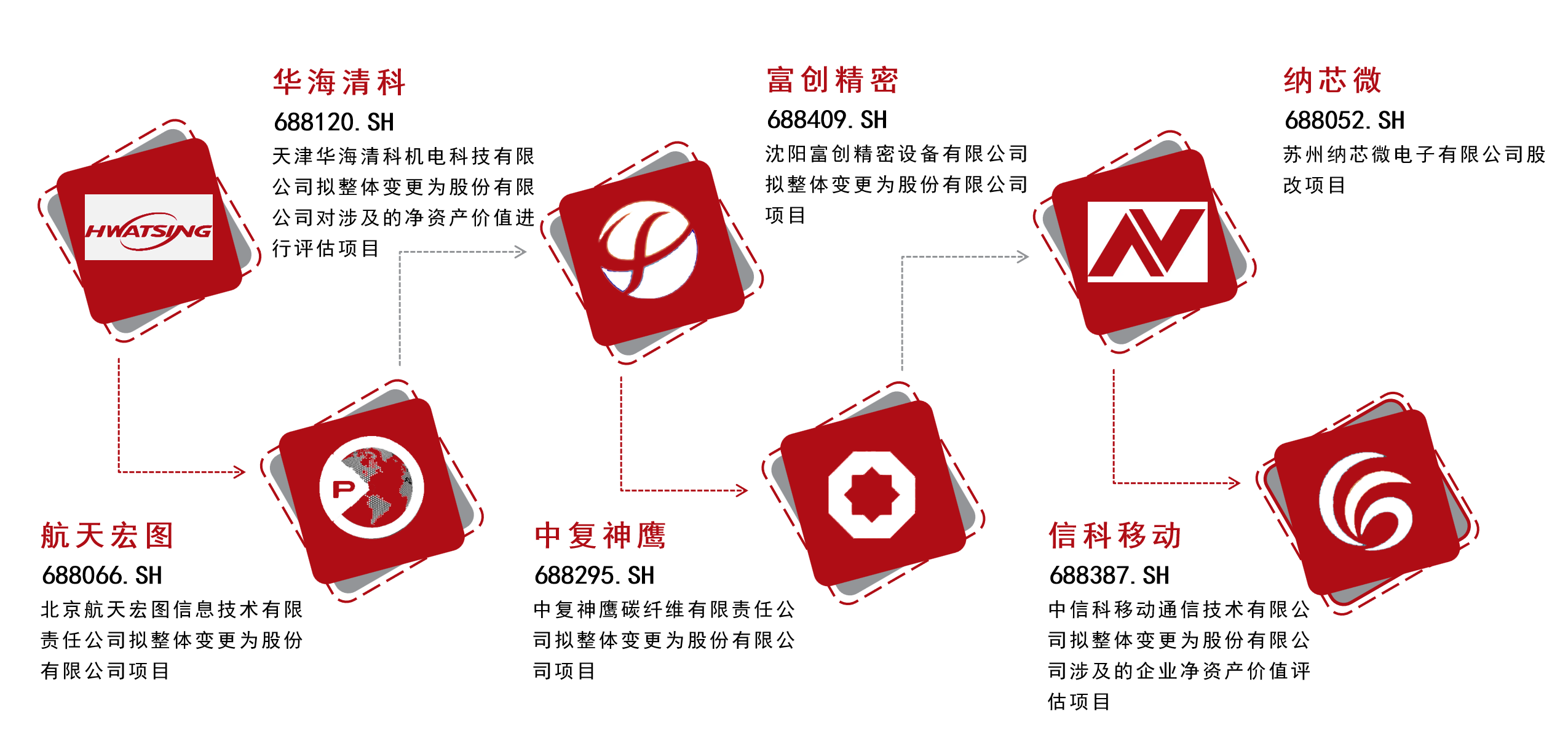 IPO上市項(xiàng)目 第 3 張